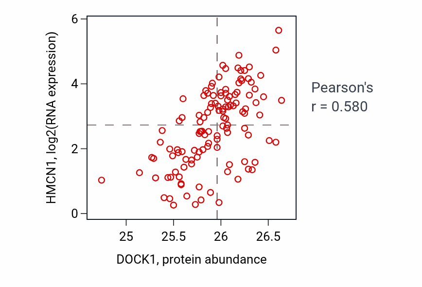 Per-sample scatter of DOCK1 vs HMCN1 in BRCA (Pearson r = 0.58).
