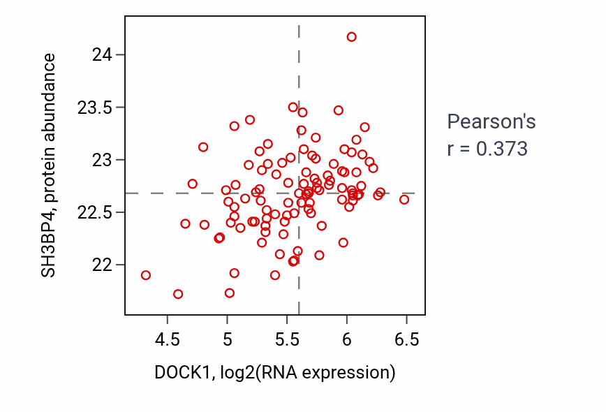 Per-sample scatter of DOCK1 vs SH3BP4 in CCRCC (Pearson r = 0.37).