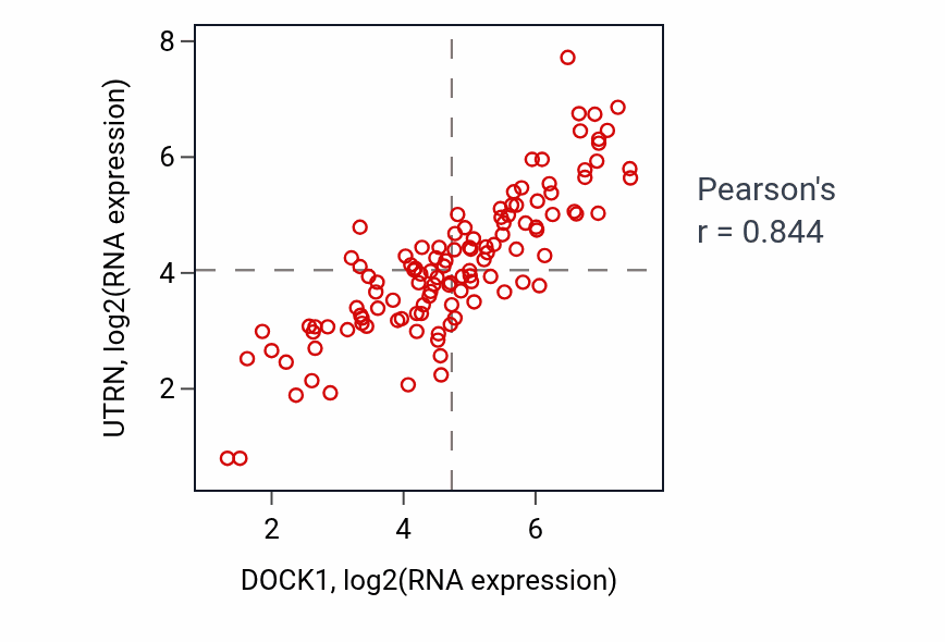 Per-sample scatter of DOCK1 vs UTRN in THYM (Pearson r = 0.84).