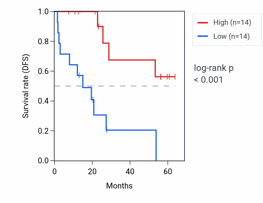 Kaplan&ndash;Meier survival curve for DOCK1 mass-spec protein-high vs -low samples in CCRCC.