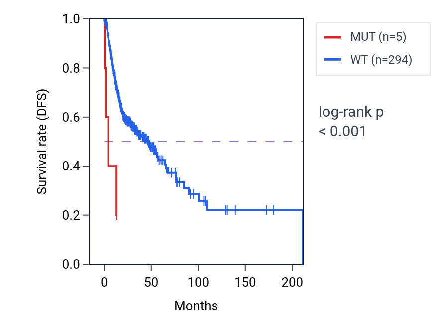 Kaplan&ndash;Meier survival curve for DOCK1 mutant vs wild-type samples in HNSC.