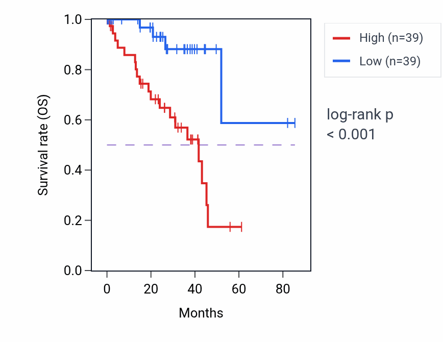 Kaplan&ndash;Meier survival curve for DOCK10 RNA expression in HNSC: high vs low expression groups.
