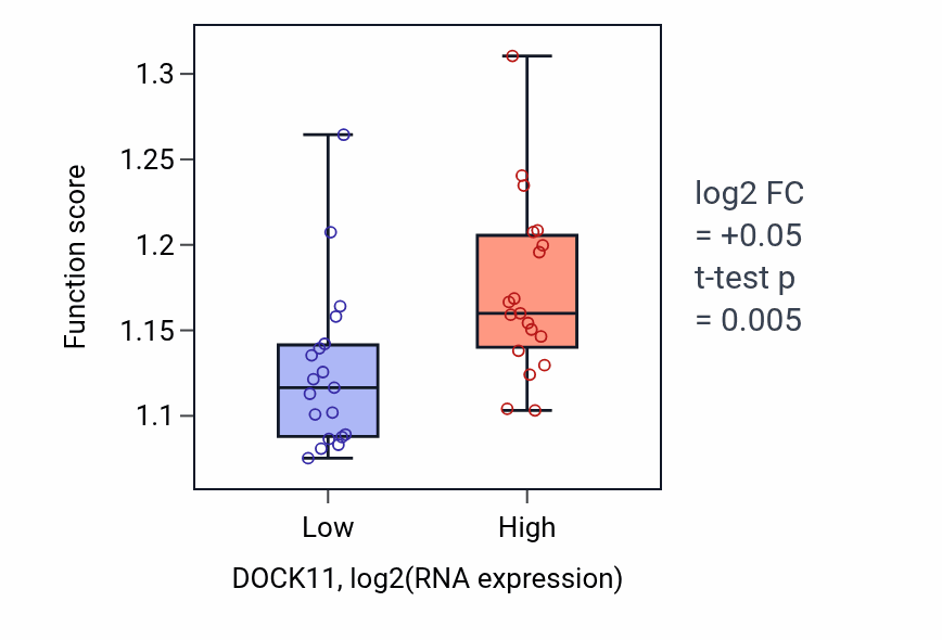 Box plot of Post-Golgi vesicle-mediated transport in DOCK11-low vs DOCK11-high samples in BONE.