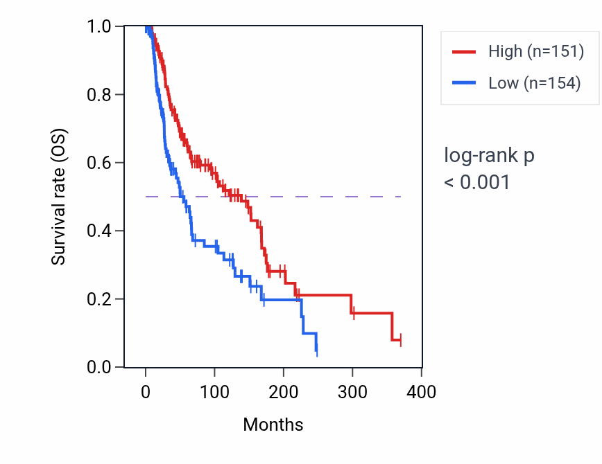 Kaplan&ndash;Meier survival curve for DOCK11 RNA expression in SKCM: high vs low expression groups.