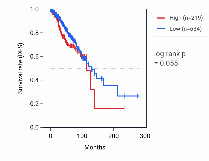 Kaplan&ndash;Meier survival curve for DOCK11P1 RNA expression in BRCA: high vs low expression groups.