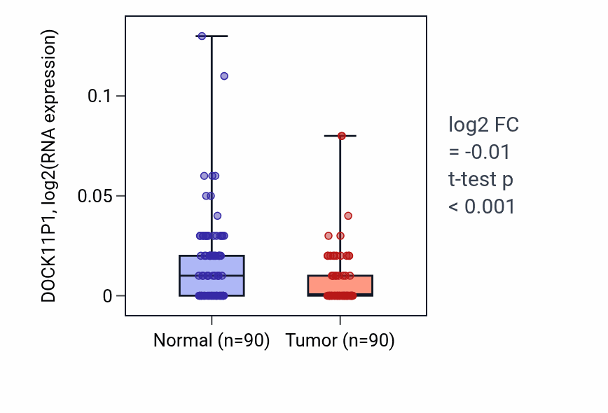 Tumor-vs-normal expression box plot for DOCK11P1 in BRCA.