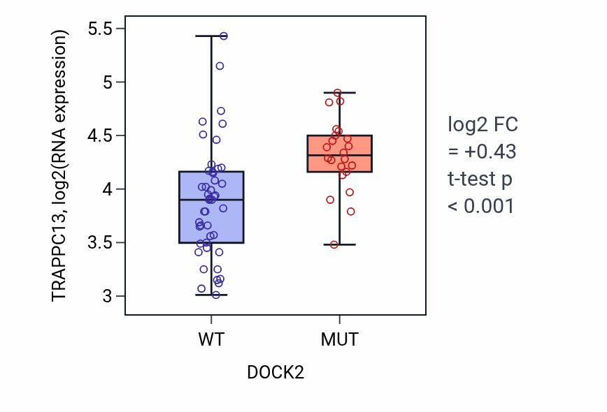 Box plot of TRAPPC13 in DOCK2-low vs DOCK2-high samples in LARGE_INTESTINE.