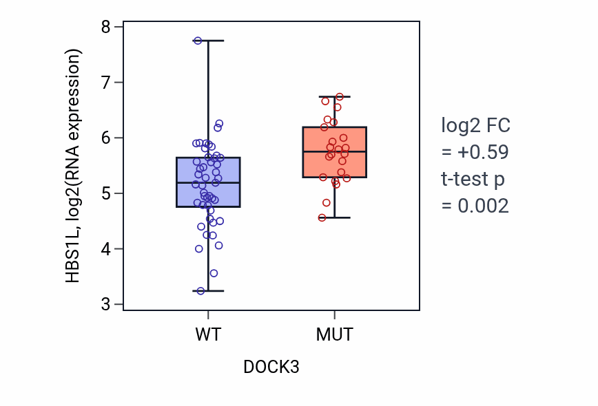 Box plot of HBS1L in DOCK3-low vs DOCK3-high samples in LARGE_INTESTINE.