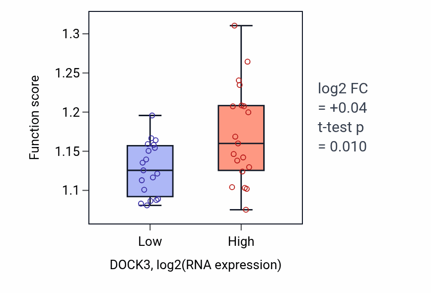 Box plot of Post-Golgi vesicle-mediated transport in DOCK3-low vs DOCK3-high samples in BONE.