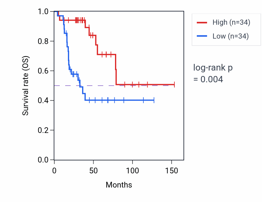 Kaplan&ndash;Meier survival curve for DOCK3 RNA expression in ACC: high vs low expression groups.
