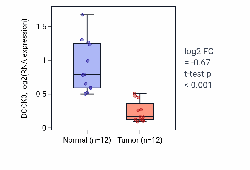 Tumor-vs-normal expression box plot for DOCK3 in KIRC.