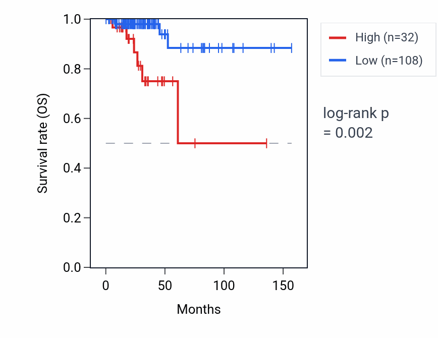 Kaplan&ndash;Meier survival curve for DOCK4-AS1 RNA expression in THCA: high vs low expression groups.