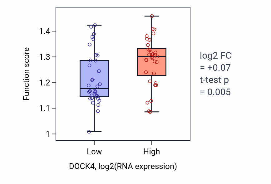 Box plot of Positive regulation of focal adhesion assembly in DOCK4-low vs DOCK4-high samples in SKIN.