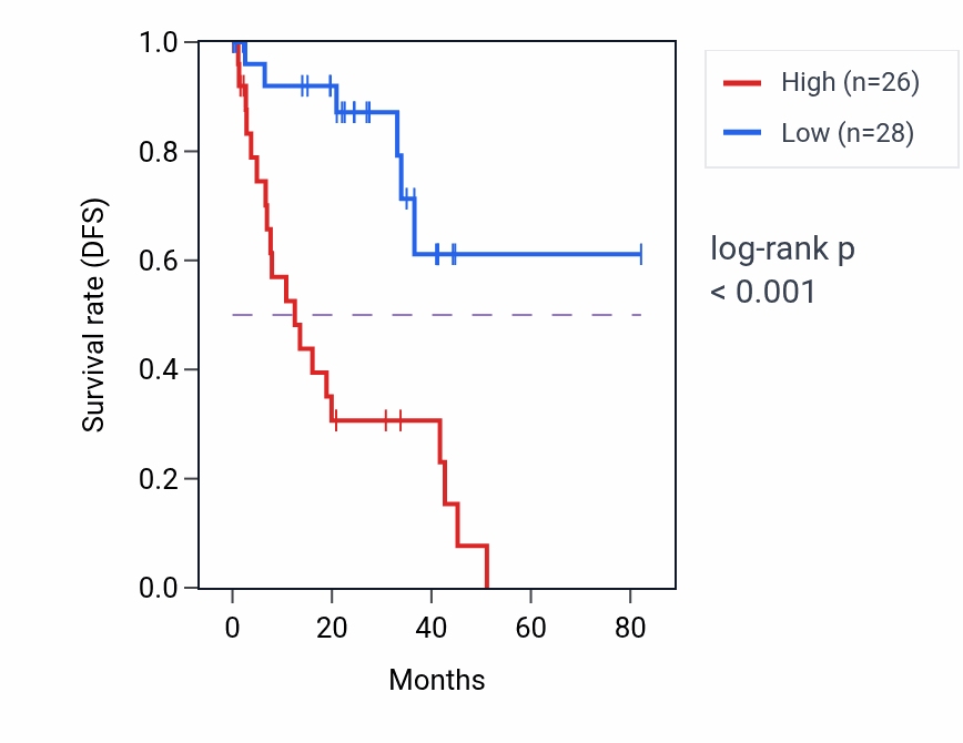 Kaplan&ndash;Meier survival curve for DOCK4 RNA expression in UVM: high vs low expression groups.