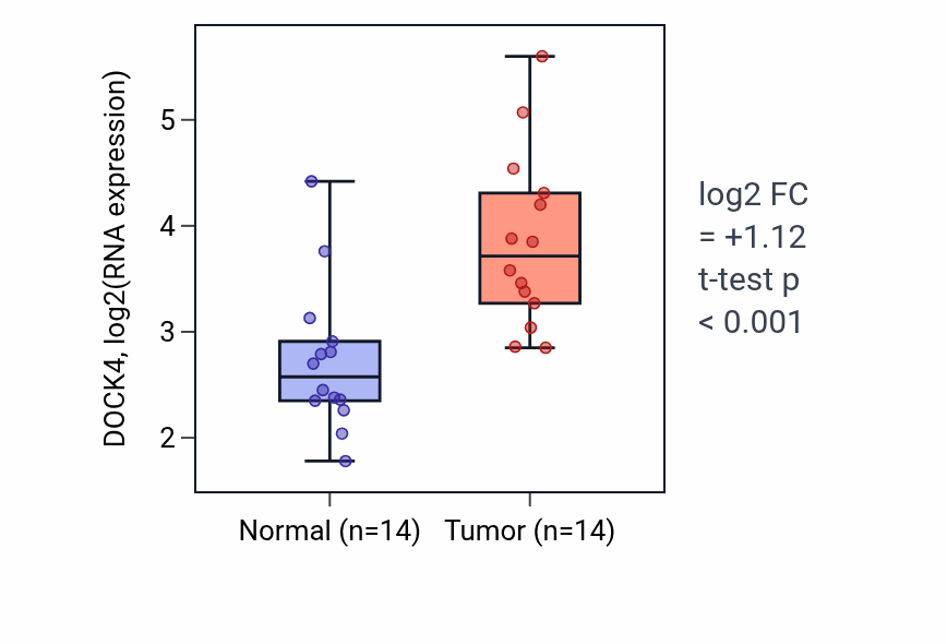 Tumor-vs-normal expression box plot for DOCK4 in KIRC.