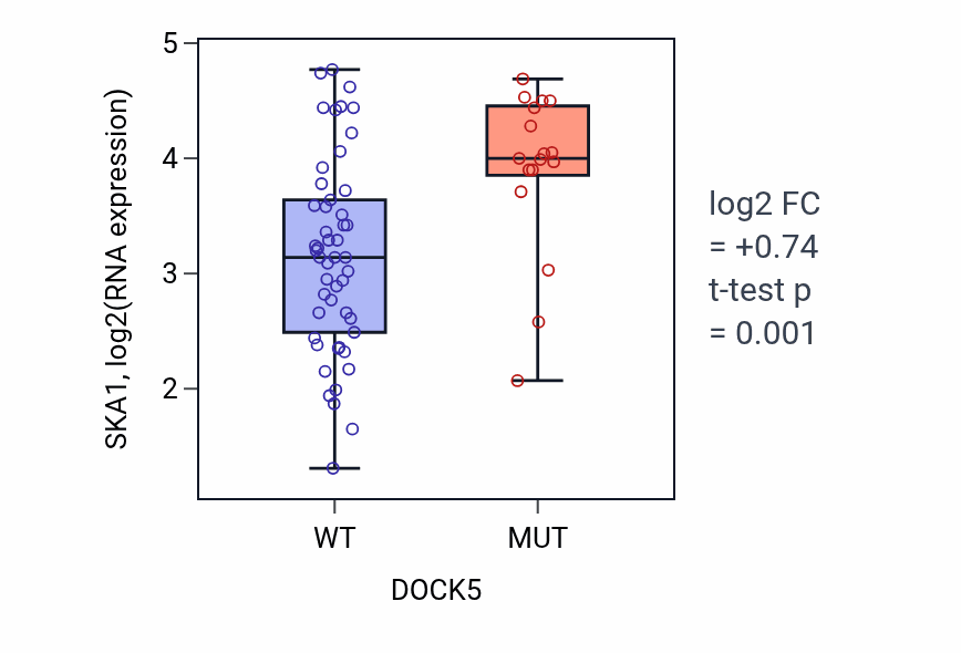 Box plot of SKA1 in DOCK5-low vs DOCK5-high samples in LARGE_INTESTINE.
