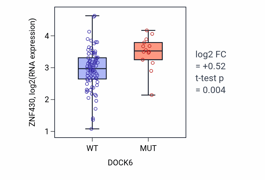Box plot of ZNF430 in DOCK6-low vs DOCK6-high samples in BLOOD_Leukemia.