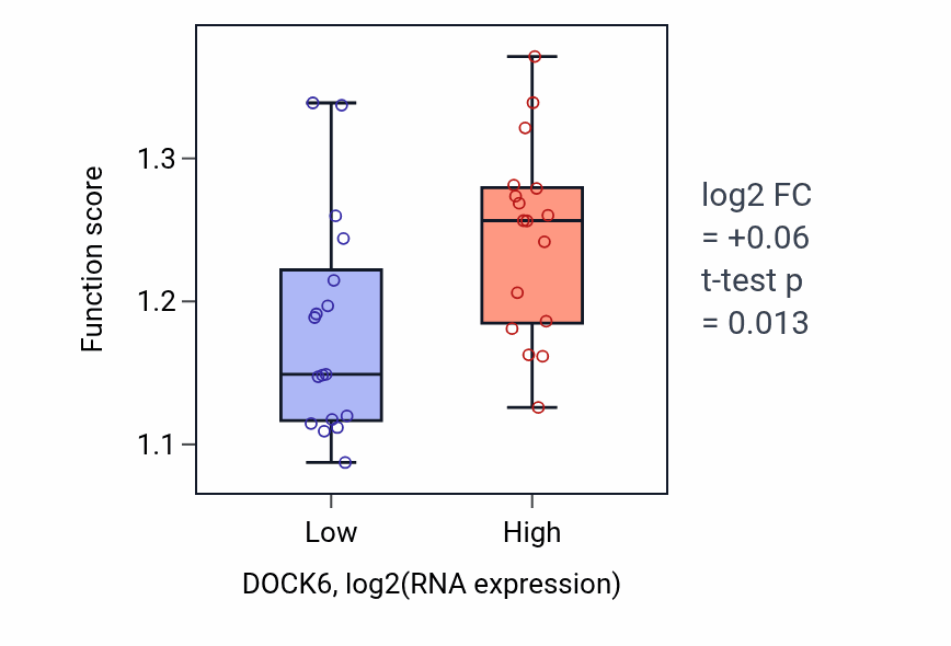 Box plot of Cellular response to epidermal growth factor stimulus in DOCK6-low vs DOCK6-high samples in KIDNEY.