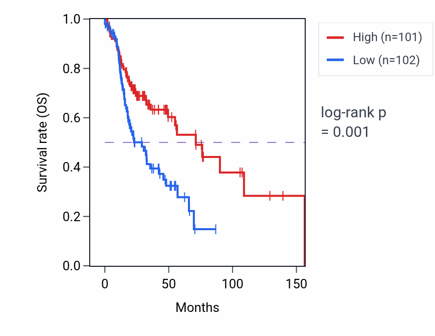 Kaplan&ndash;Meier survival curve for DOCK6 RNA expression in HNSC: high vs low expression groups.