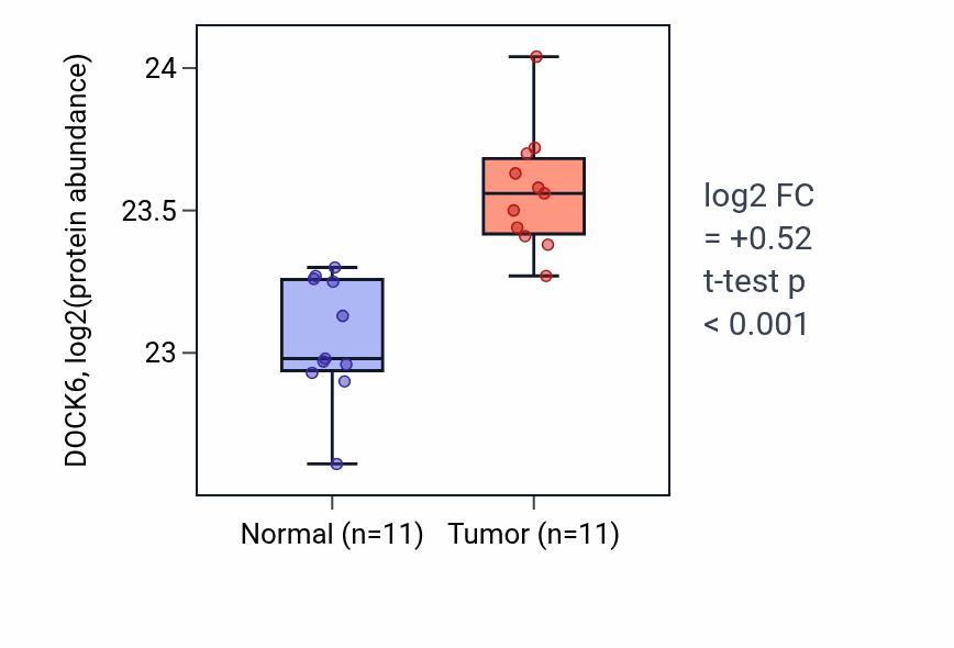 Tumor-vs-normal mass-spec protein box plot for DOCK6 in PDAC.
