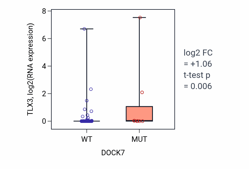 Box plot of TLX3 in DOCK7-low vs DOCK7-high samples in BLOOD_Leukemia.