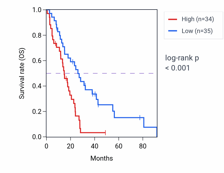 Kaplan&ndash;Meier survival curve for DOCK7 RNA expression in MESO: high vs low expression groups.
