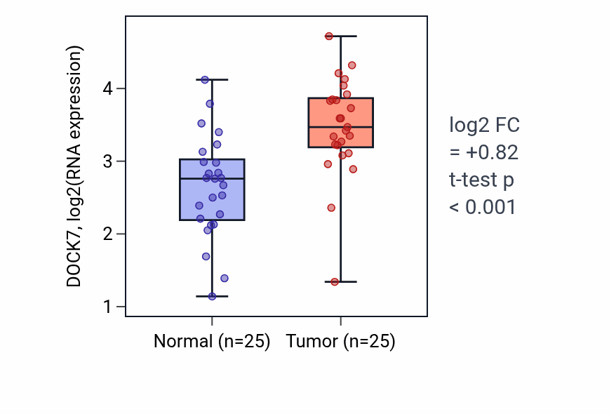 Tumor-vs-normal expression box plot for DOCK7 in HNSC.