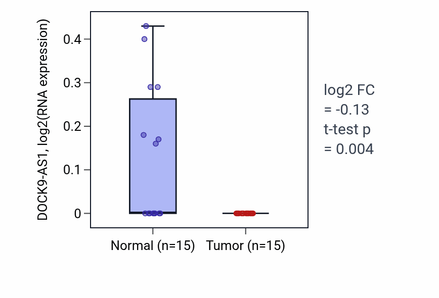 Tumor-vs-normal expression box plot for DOCK9-AS1 in KICH.