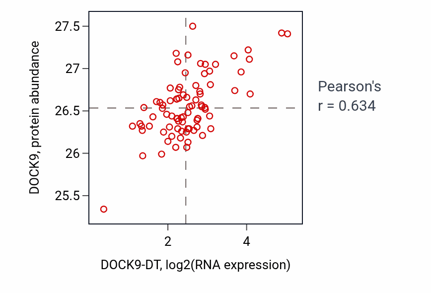 Per-sample scatter of DOCK9-DT vs DOCK9 in OV (Pearson r = 0.63).