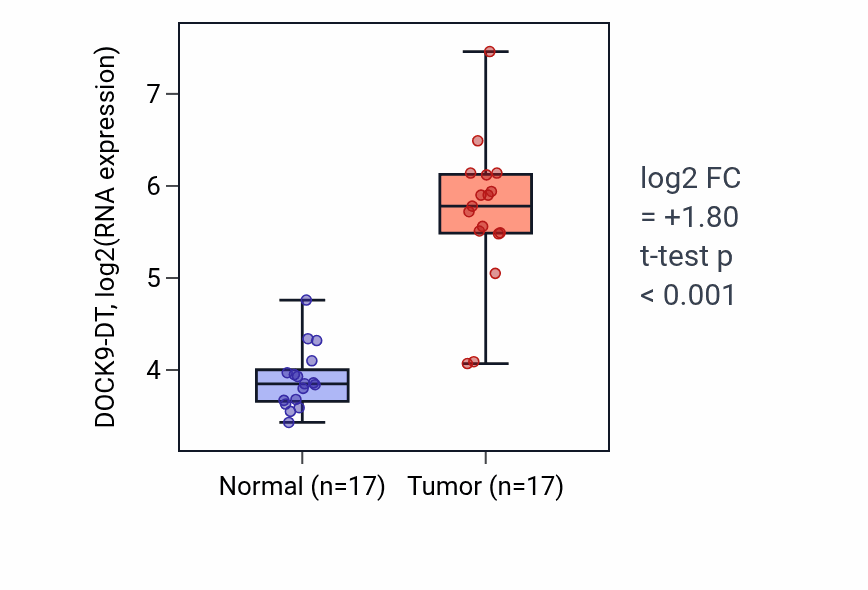 Tumor-vs-normal expression box plot for DOCK9-DT RNA in THCA.