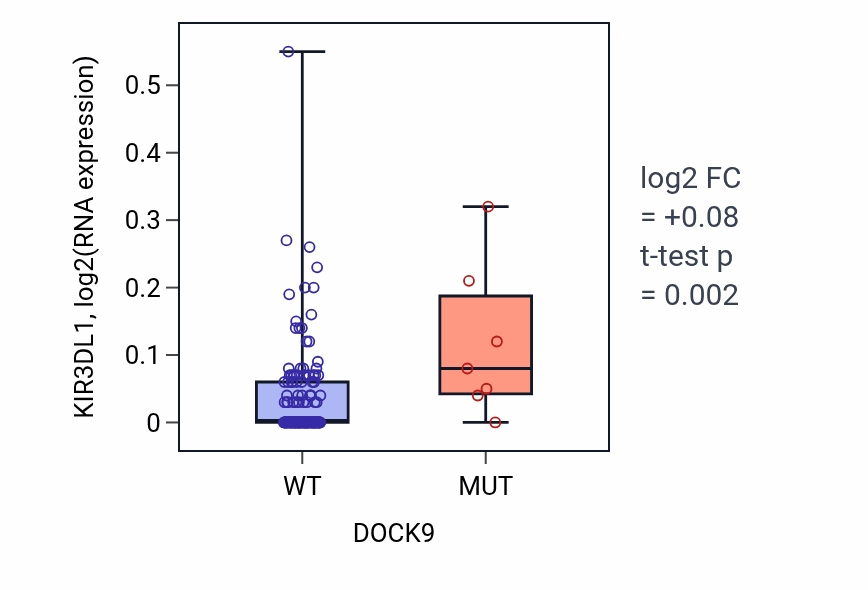 Box plot of KIR3DL1 in DOCK9-low vs DOCK9-high samples in READ.