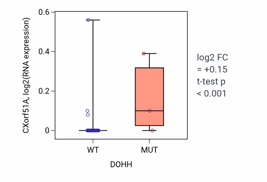 Box plot of CXorf51A in DOHH-low vs DOHH-high samples in BLOOD_Lymphoma.