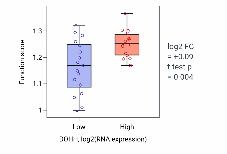 Box plot of Cytoplasm protein quality control by the ubiquitin-proteasome system in DOHH-low vs DOHH-high samples in OESOPHAGUS.