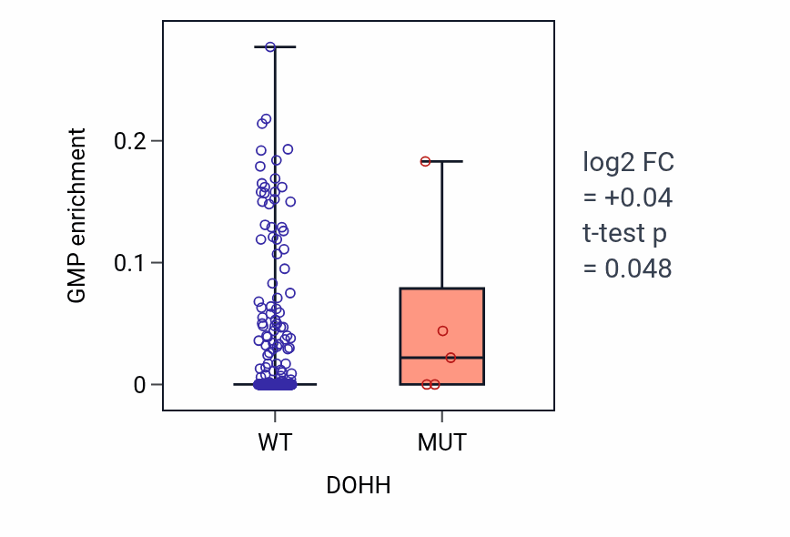 Box plot of GMP in DOHH-low vs DOHH-high samples in SKCM.