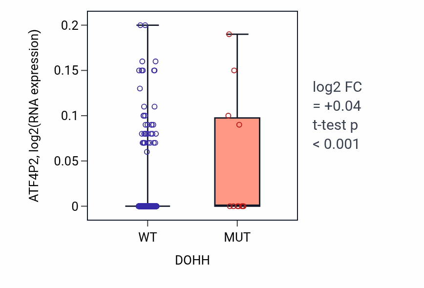 Box plot of ATF4P2 in DOHH-low vs DOHH-high samples in UCEC.