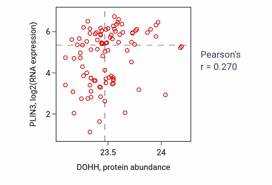 Per-sample scatter of DOHH vs PLIN3 in UCEC (Pearson r = 0.27).