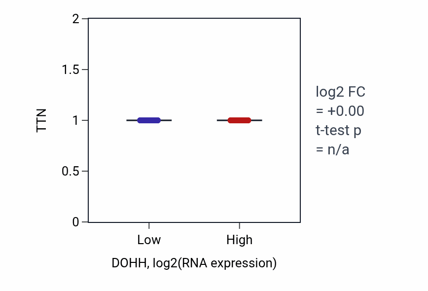 Box plot of TTN in DOHH-low vs DOHH-high samples in UCEC.