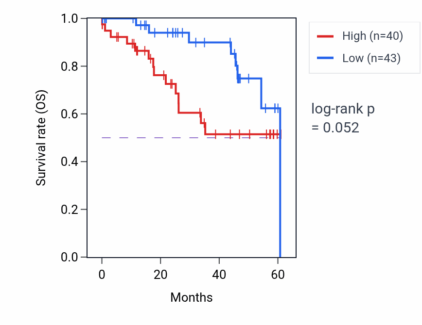 Kaplan&ndash;Meier survival curve for DOHH mass-spec protein-high vs -low samples in LSCC.