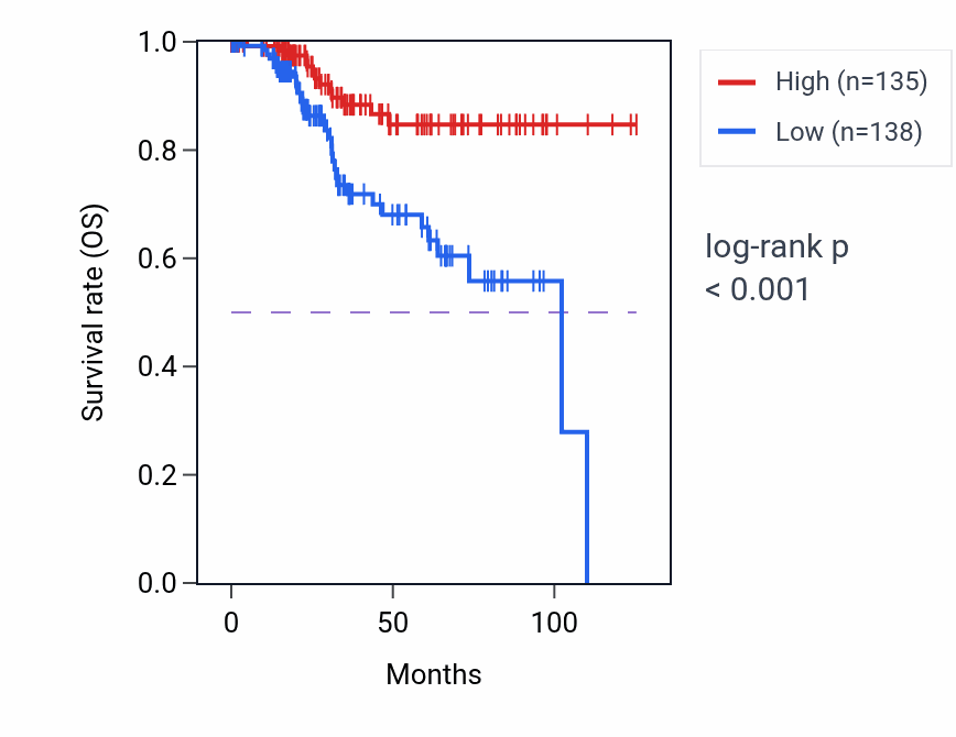 Kaplan&ndash;Meier survival curve for DOHH RNA-high vs -low samples in UCEC.