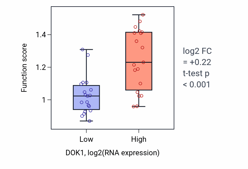 Box plot of Collagen biosynthetic process in DOK1-low vs DOK1-high samples in BONE.