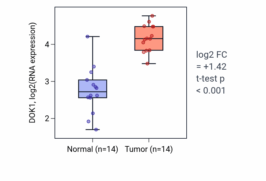 Tumor-vs-normal expression box plot for DOK1 in KIRC.
