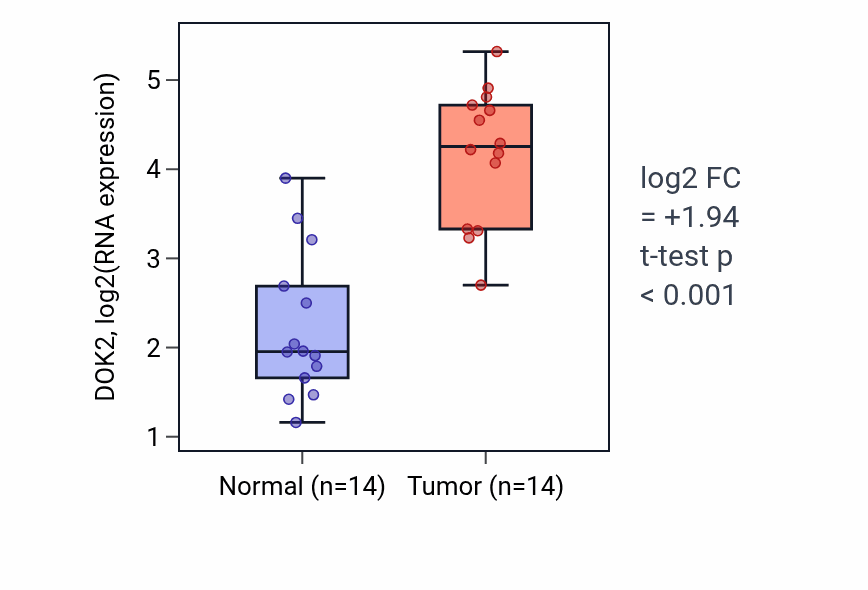 Tumor-vs-normal expression box plot for DOK2 in KIRC.