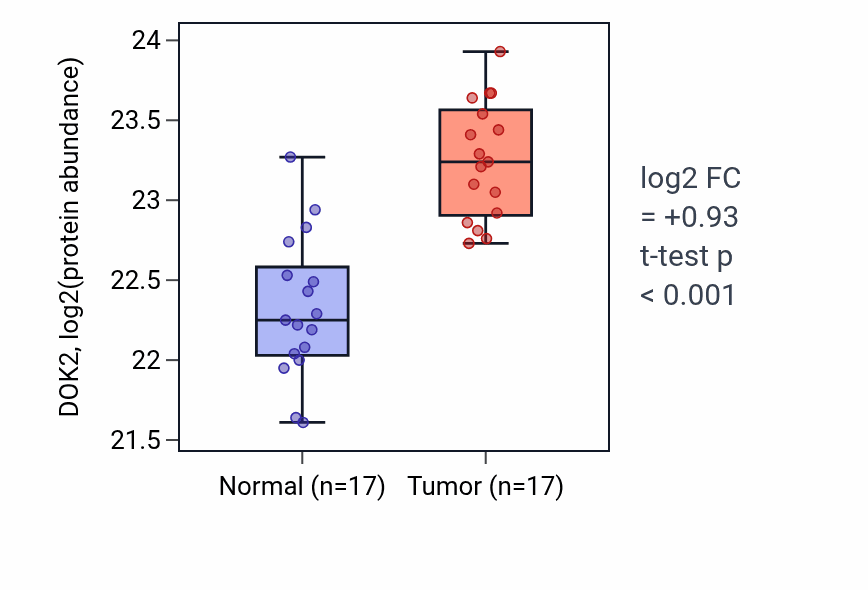 Tumor-vs-normal mass-spec protein box plot for DOK2 in CCRCC.
