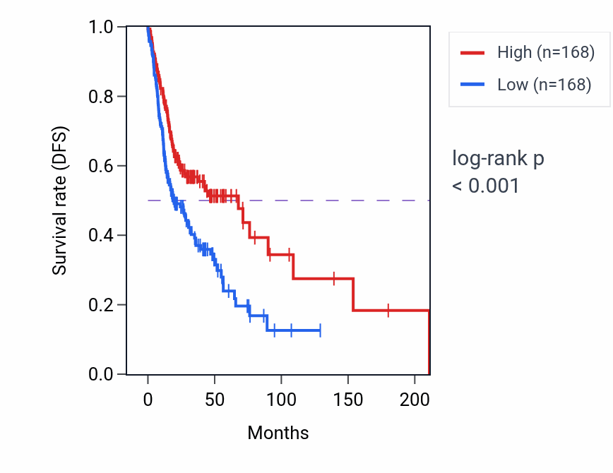 Kaplan&ndash;Meier survival curve for DOK3 RNA expression in HNSC: high vs low expression groups.