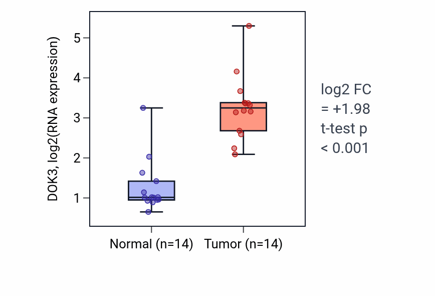 Tumor-vs-normal expression box plot for DOK3 in KIRC.