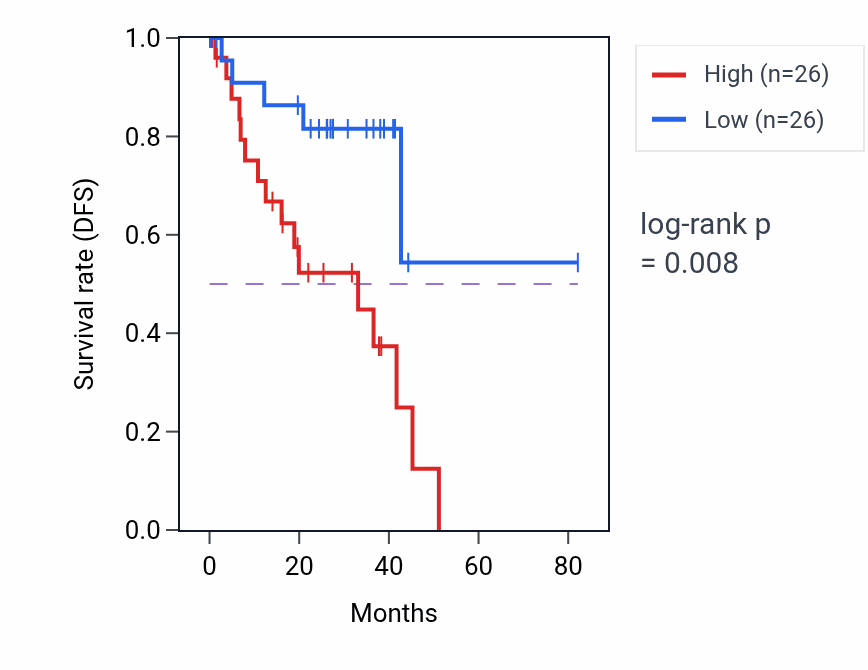 Kaplan&ndash;Meier survival curve for DOK4 RNA expression in UVM: high vs low expression groups.