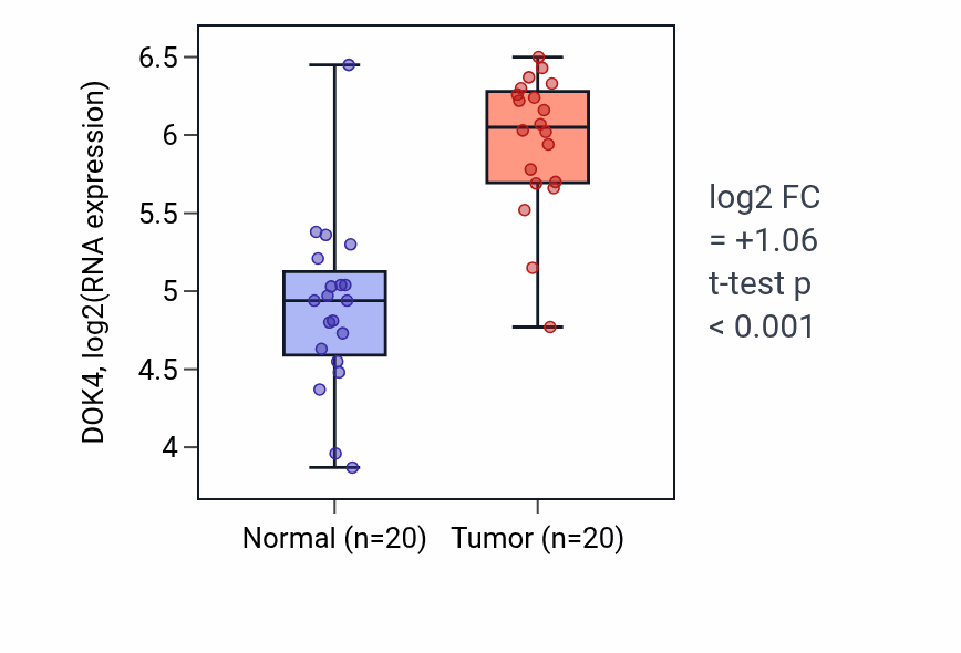 Tumor-vs-normal expression box plot for DOK4 in KIRC.