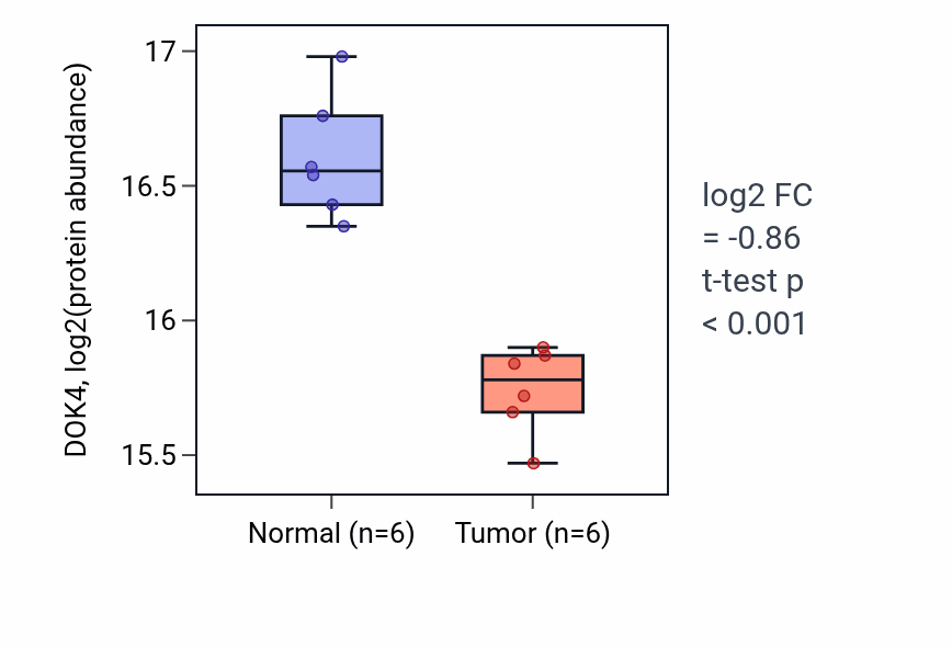 Tumor-vs-normal mass-spec protein box plot for DOK4 in LSCC.