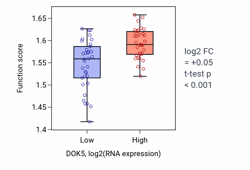 Box plot of Energy derivation by oxidation of organic compounds in DOK5-low vs DOK5-high samples in SKIN.