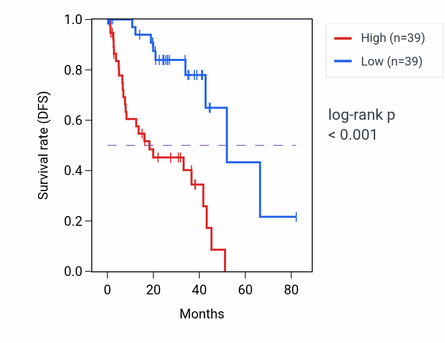 Kaplan&ndash;Meier survival curve for DOK5 RNA expression in UVM: high vs low expression groups.